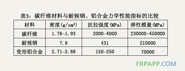 碳纖維材料與耐候鋼、鋁合金力學(xué)性能指標(biāo)的比較