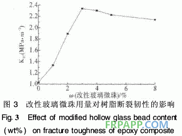 環氧樹脂復合材料力學性能研究