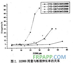 聚醚胺對(duì)環(huán)氧樹(shù)脂體系拉伸性能的影響