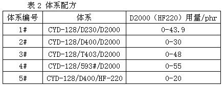 聚醚胺對(duì)環(huán)氧樹(shù)脂體系拉伸性能的影響