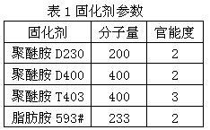聚醚胺對(duì)環(huán)氧樹(shù)脂體系拉伸性能的影響