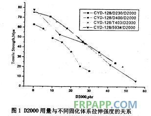 聚醚胺對(duì)環(huán)氧樹(shù)脂體系拉伸性能的影響