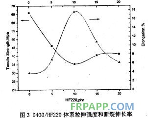 聚醚胺對(duì)環(huán)氧樹(shù)脂體系拉伸性能的影響