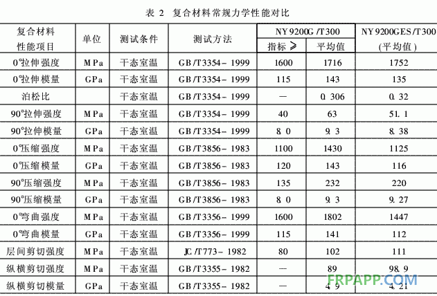航空結(jié)構(gòu)用環(huán)氧樹脂基復合材料增韌技術的工藝研究
