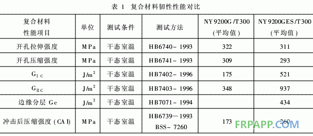 航空結(jié)構(gòu)用環(huán)氧樹脂基復合材料增韌技術的工藝研究