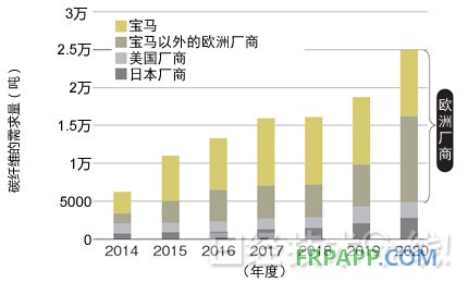 圖1：汽車領(lǐng)域的碳纖維需求預(yù)測(cè) 主要需求來(lái)自歐洲汽車廠商。今后，除了寶馬以外，采用熱固化CFRP的其他歐洲汽車廠商也將增加。數(shù)據(jù)是三菱麗陽(yáng)的推測(cè)值。