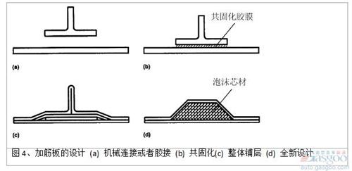 泡沫填充帽形加筋條的面內(nèi)壓縮強(qiáng)度和空心加筋條相比,在結(jié)構(gòu)出現(xiàn)初始失穩(wěn)時,失穩(wěn)載荷提高約100%(圖 5)。芯材主要承受和加強(qiáng)筋側(cè)表面垂直方向的拉應(yīng)力和壓應(yīng)力,避免在碳纖維/環(huán)氧復(fù)合材料面板達(dá)到屈服強(qiáng)度前,結(jié)構(gòu)過早地發(fā)生失穩(wěn)破壞。