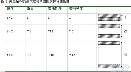 夾層結(jié)構(gòu)可以運(yùn)用在多個領(lǐng)域。 在航空制造領(lǐng)域, 這是進(jìn)行減重最重要的結(jié)構(gòu)。 風(fēng)機(jī)葉片在大規(guī)模生產(chǎn)中也會采用這個結(jié)構(gòu)。 然而, 雖然有很強(qiáng)的需求, 夾層結(jié)構(gòu)仍然沒有廣泛的運(yùn)用在三維結(jié)構(gòu)的部件中。 這主要是因為其生產(chǎn)工藝復(fù)雜, 很難大規(guī)模量產(chǎn)運(yùn)用到具有復(fù)雜三維結(jié)構(gòu)的部件中。