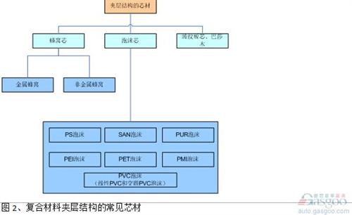 通常在夾層結(jié)構(gòu)設(shè)計中,泡沫材料的密度(50kg/m3-120kg/m3)比蜂窩密度(32 kg/m3或48kg/m3)要高,剪切強(qiáng)度也低于同樣密度的蜂窩材料,這也是目前蜂窩材料的應(yīng)用多于泡沫材料的原因。 但是泡沫在工藝、設(shè)計和使用過程中,也有其獨特的優(yōu)勢。