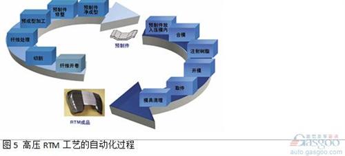 由碳纖或玻纖制成柔軟的纖維織物或纖維氈從卷軸上開卷后放入切割機(jī)。使用CNC切割技術(shù),纖維鋪層被切割成構(gòu)件加工所需尺寸。該過程通過由現(xiàn)有的CAD零件參數(shù)得到的切割程序完成。切割成形的纖維鋪層材料層合到一起,然后放置到成型單元中。可以使用機(jī)器人來可靠地處理切割織物、纖維氈以及預(yù)制件。預(yù)制件成型中心可以作為一個單獨的單元來運(yùn)行,也可與壓制工藝一起結(jié)合在產(chǎn)線上。