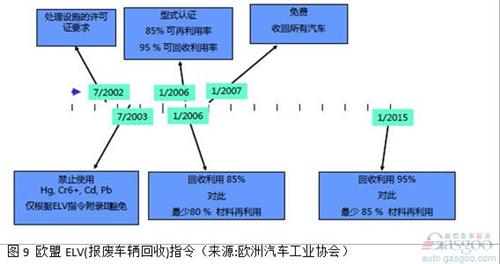 在2013中國汽車回收利用國際論壇上,工信部介紹稱,《汽車產(chǎn)品限制使用有害物質(zhì)和可回收利用率管理辦法》已達(dá)成行業(yè)共識,正處于部委內(nèi)部征求意見階段,有望于近期發(fā)布。《管理辦法》分階段提出汽車產(chǎn)品可回收利用率的指標(biāo)要求,確保法規(guī)施行之日起,M1類、N1類汽車新車型的可回收利用率要達(dá)到90%,其中可再利用率達(dá)到80%。兩年內(nèi),M1類、N1類汽車新車型的可回收利用率要達(dá)到95%,可再利用率不低于85%。