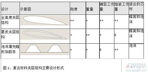 對于結(jié)構(gòu)高度小的結(jié)構(gòu)(例如定風(fēng)翼),采用全高度夾層結(jié)構(gòu)代替梁肋式結(jié)構(gòu)也能帶來明顯的減重效果。夾層結(jié)構(gòu)最大的優(yōu)點是具有較大的彎曲剛度和強(qiáng)度。對于結(jié)構(gòu)高度大的結(jié)構(gòu),采用蒙皮夾層結(jié)構(gòu)能明顯減輕重量。